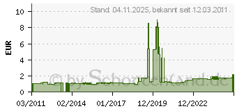 Preistrend fr GIRA 001800 - Beschriftungsschild Schalter, AP-WG 001800 - 001800