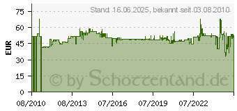 Preistrend fr RITTO 17630/40 Wohntelefon TwinBus schwarz - 1763040 (1763040)