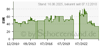 Preistrend fr TRILUX 372271 - Ersatzwanne fr 7402N 372271 - 372271 (372271)