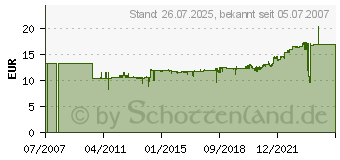 Preistrend fr RITTAL M6 Kfigmutter 50er Pack 2094.200 (EL2094.200(VE50))