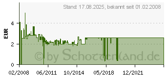 Preistrend fr LOGILINK Sicherheitsschlosskabel - 1.5 m NBS003