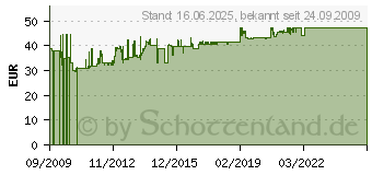 Preistrend fr RITTAL - Rack - Lfter Kit (7980.100) (DK7980.100(VE1SATZ))