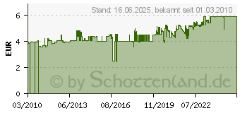 Preistrend fr EDDING Kontakt Kraftkleber, flssig, lsemittelhaltig, 120 g