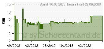 Preistrend fr TECHNISAT An-Rohr-Halter fr DigiDish 0000-0500 (0000/0500)