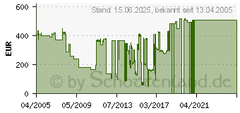 Preistrend fr NEC - LCD Projektorlampe (50022277) (50022277)