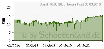 Preistrend fr GIRA Wechselkontrollschalter 10 A 230 V 011600