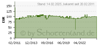 Preistrend fr RITTO 1 4981/01 - Schaltgert 1 4981/01 - 1 4981/01 14981/01