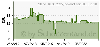 Preistrend fr RITTO 16907/00 Busverbinder - 1690700 (1690700)