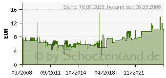 Preistrend fr INLINE Netzkabel Schuko/Stecker - 3pol/Buchse 5,0 m schwarz (16656B)