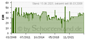 Preistrend fr InLine High Speed HDMI Kabel Premium schwarz (17615P) - 15 m