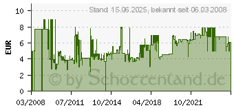 Preistrend fr InLine High Speed HDMI Kabel Premium schwarz (17611P) - 1,5 m