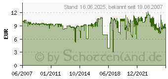 Preistrend fr CANON PGI-9R (1040B001)