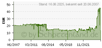 Preistrend fr CANON BCI-6 (4706A022)