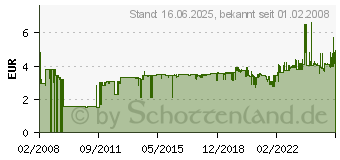 Preistrend fr 3M Klebeband Scotch 665 12mmx6,3 M 2 S 6651263 (6651263)