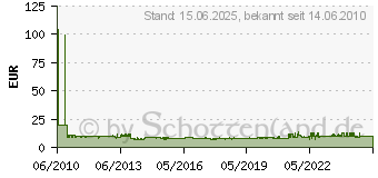 Preistrend fr BTR BLUMBERGER 1401405012-I - Stecker 1401405012-I