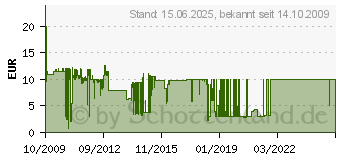 Preistrend fr DELOCK USB 2.0 Verlngerung aktiv 10m 82446 82446[1129]