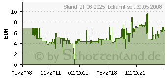 Preistrend fr InLine High Speed HDMI Kabel Premium schwarz (17602P) - 2 m