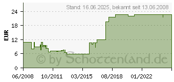 Preistrend fr DIVERSE HP Refill zu Nr. 26 (51626AE-ALT)