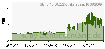 Preistrend fr AVERY ZWECKFORM , 50 x 19 mm, wei, KP 3079[1071]
