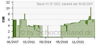 Preistrend fr FISCHER Dbel SX, Bohrdurchmesser mm: 8, Dbellnge mm: 40, VPE: 100 (775521)