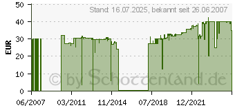 Preistrend fr FISCHER Gipskartondbel Gkm12 M.Schraube (100) (GKMS12)