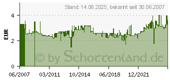 Preistrend fr TESA Velcro Klett-Punkte 16mm 8 Paar Schwarz 55226-00-01