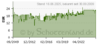 Preistrend fr Activity Junior