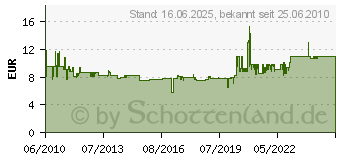 Preistrend fr TOPSTAR Fugleiter 6988 VE5