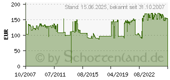 Preistrend fr CANON C-EXV23 (2101B002)