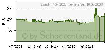 Preistrend fr MIELE S5 EcoLine green