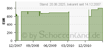 Preistrend fr MIELE G 1022 i