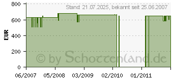 Preistrend fr MIELE K 622 U-1