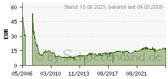 Preistrend fr 4GB TRANSCEND (TS4GCF133)