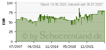 Preistrend fr BOSCH Multischleifer PSM 160 A 0603377000