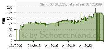 Preistrend fr GRAEF MESSER GRAEF 172,182,186,188,Z1,Z5,Z6,CH2 GEZAHNT 1731008 (1731008)