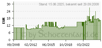 Preistrend fr LEONARDO Butterdose Ciao (063690)