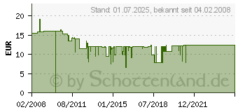 Preistrend fr KRCHER Staubtten-Set (6.904-143)