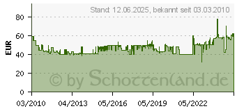 Preistrend fr BRDER MANNESMANN Kfz-Schlagschrauber 12V - Digital M01725