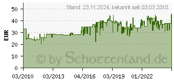 Preistrend fr BRDER MANNESMANN Druckluftnagler mit Zubehr und Koffer Mannesmann (M15350)