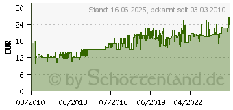 Preistrend fr BRDER MANNESMANN 11tlg. Elektroschraubendr.-/Zangensatz (M11240)