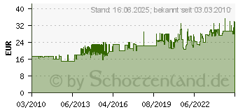 Preistrend fr BRDER MANNESMANN 5tlg. Profi-Zangenset (M10996)