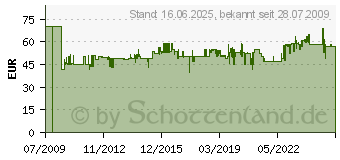 Preistrend fr MANNESMANN Steckschlsselkasten M 98410 (94-tlg.) (M98410)