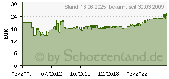 Preistrend fr KNIPEX Schraubzange 250 mm (87 41 250)