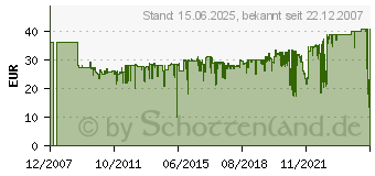 Preistrend fr AVERY ZWECKFORM CD-Etiketten SuperSize, wei, matt L7676-100