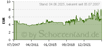 Preistrend fr SIGEL Visitenkarten 3C, 85 x 55 mm, 225 g/qm, hochwei (LP795)