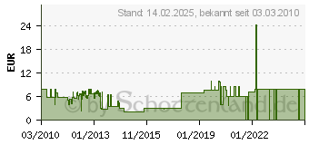 Preistrend fr AIV 120412 - Ersatz-Messer 120412 (120412)