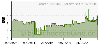 Preistrend fr DURABLE Visitenkarten-Hllen, fr 8 Visitenkarten, einreihig 2387-19