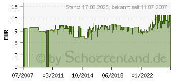 Preistrend fr GLORIA SPRITZROHR KPL. 229S/T/TS SB GLO-706610.0000