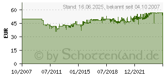 Preistrend fr PROXXON Micromot Feinbohrschleifer Proxxon FBS 240/E