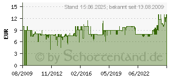 Preistrend fr LEIFHEIT AG LEIFHEIT Wand-Kleiderlfter - Airette - Wschetrockner - 045110 (45110[4258])